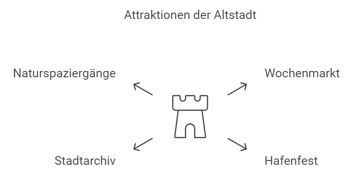 Attraktionen der Alstadt Wedel