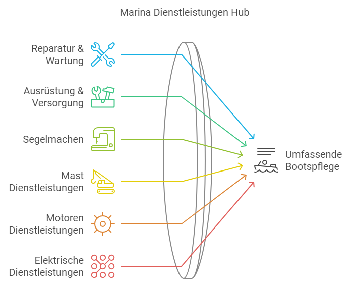 Marina Dienstleistungen Hub